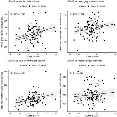 Processing speed and memory test performance are associated with different brain region volumes in Veterans and others with progressive multiple sclerosis